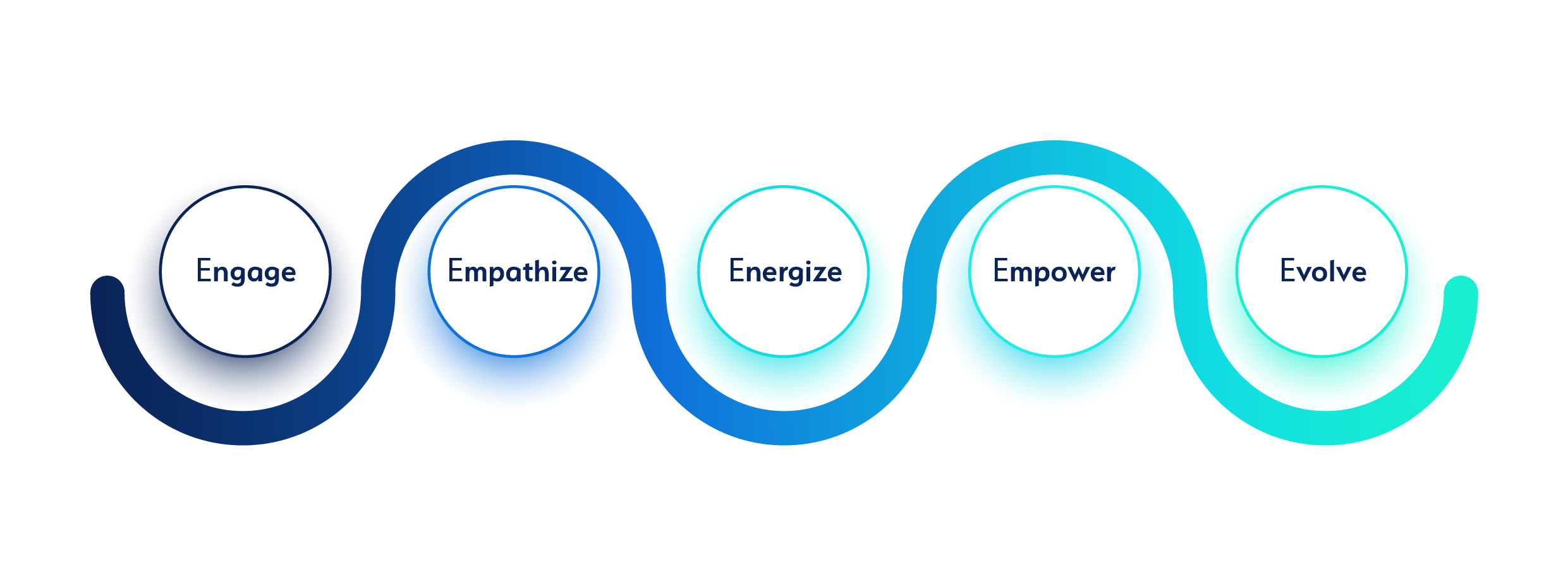 Culture System Design